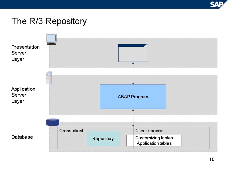 15 The R/3 Repository Presentation Server Layer Application Server Layer Database ABAP Program Repository